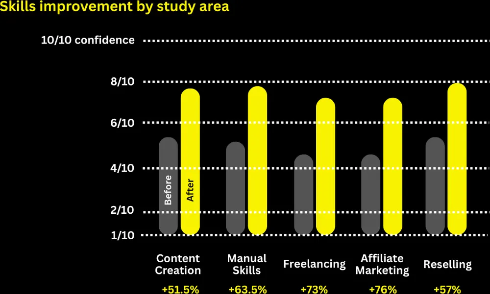 Chart: pre-programme versus post-programme skills improvement, 2025