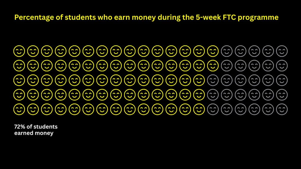 Chart: 72% of students earn money while on the programme, 2025