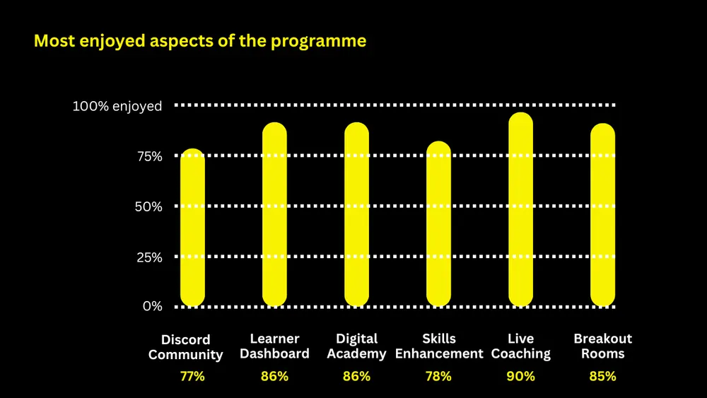 Chart: programme enjoyment by platform, 2025